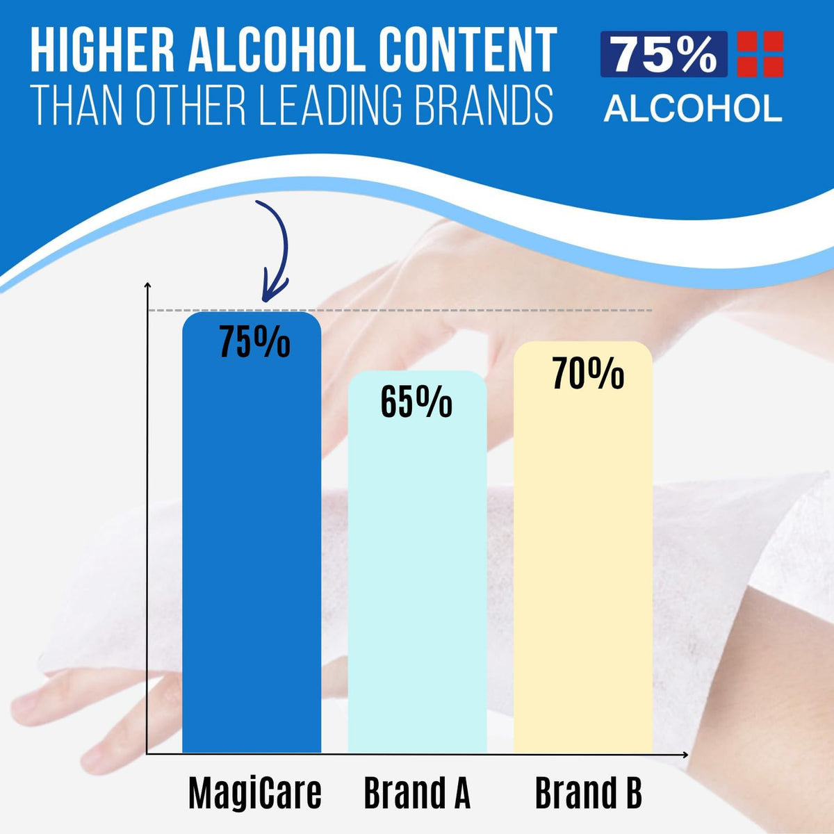 MagiCare Hand Sanitizer Wipes Travel Size, 75% Alcohol Wipes, Sanitizing